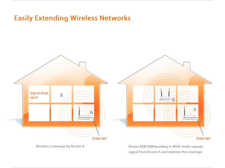 Tenda 300 Mbps Wireless-N Router (W308R)